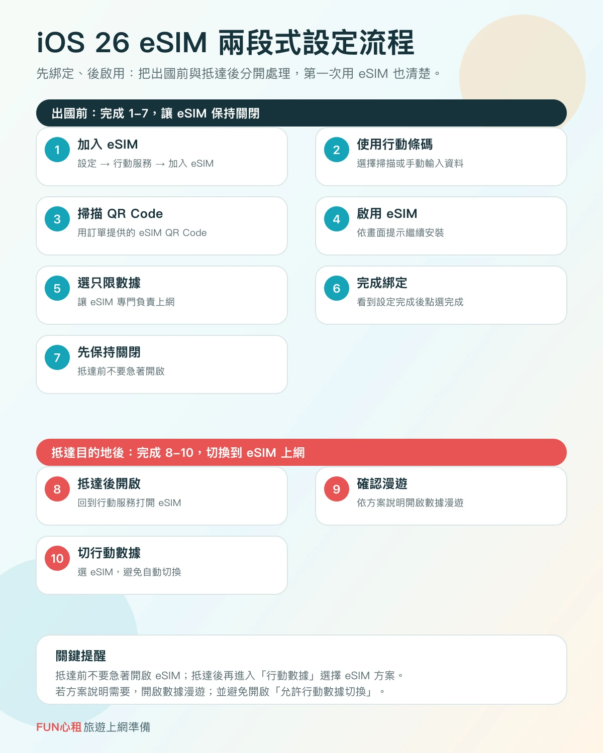 iOS 26 eSIM 出國前與抵達後設定流程圖